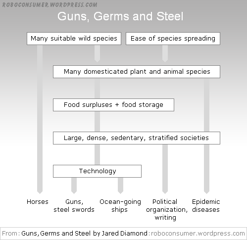 Factors Underlying the Broadest Pattern of History - from Guns, Germs and Steel by Jared Diamond